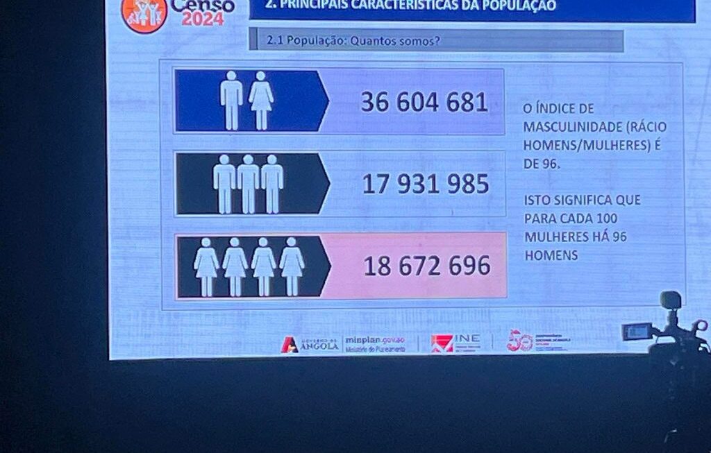 Censo 2024 diz que população angolana é de mais de 36 milhões de habitantes e que há mais mulheres do que homens em Angola